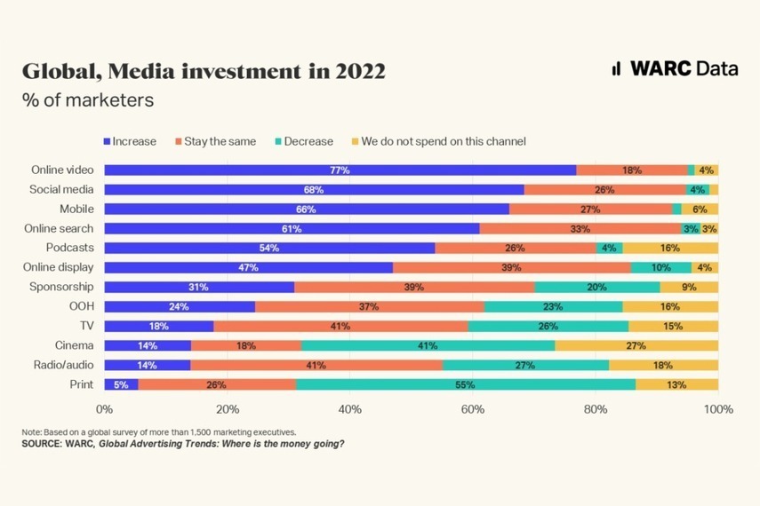 adspend growth warc